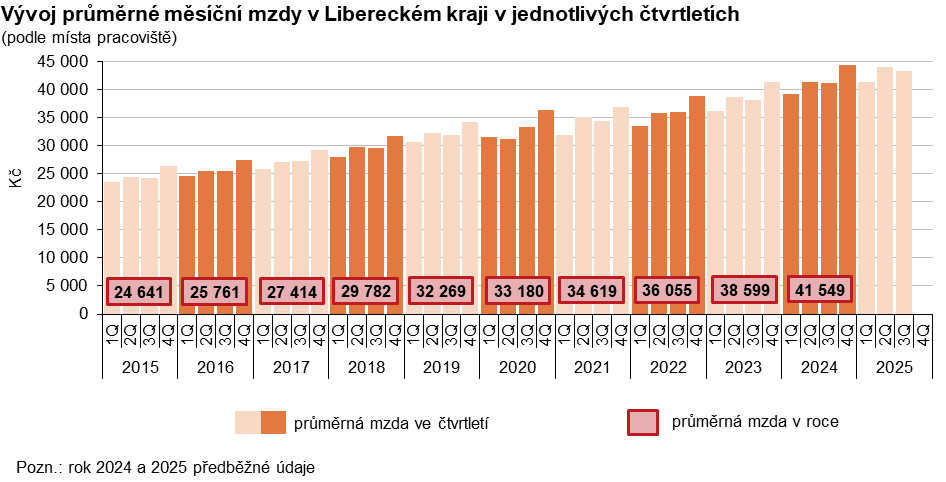 Graf: Vývoj průměrné měsíční mzdy v Libereckém kraji v jednotlivých čtvrtletích