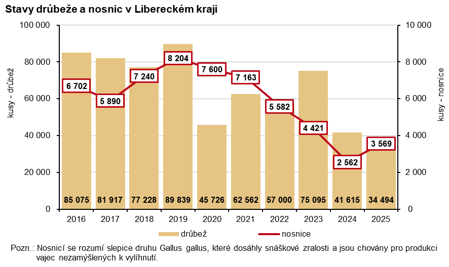 Graf: Stavy drůbeže a nosnic v Libereckém kraji
