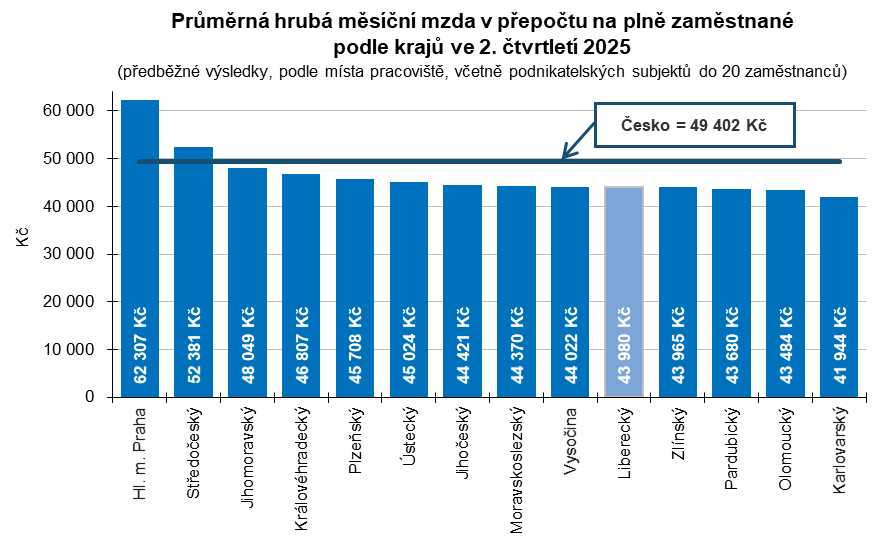 Graf: Průměrná hrubá měsíční mzda v přepočtu na plně zaměstnané podle krajů ve 2. čtvrtletí 2025