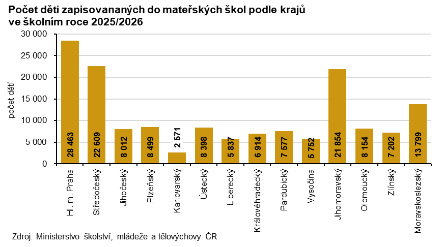 Graf: Počet děti zapisovananých do mateřských škol podle krajů  ve školním roce 2025/2026