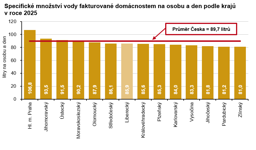 Graf: Specifické množství vody fakturované domácnostem na osobu a den podle krajů v roce 2025