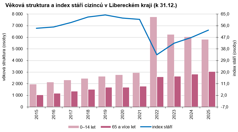 Graf: Věková struktura a index stáří cizinců v Libereckém kraji 
