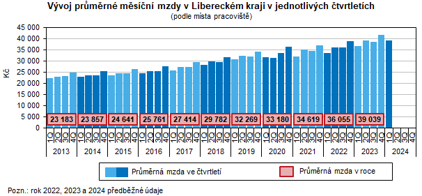 Graf: Vývoj průměrné měsíční mzdy v Libereckém kraji v jednotlivých čtvrtletích