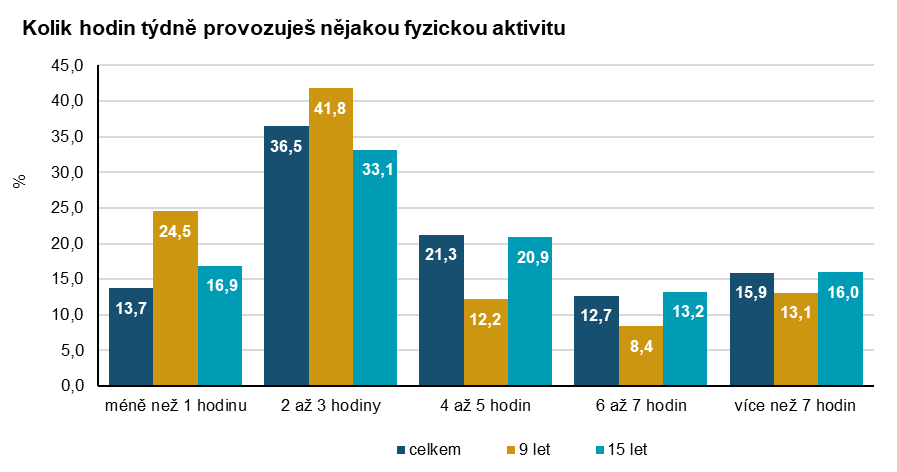 Graf: Kolik hodin týdně provozuješ nějakou fyzickou aktivitu