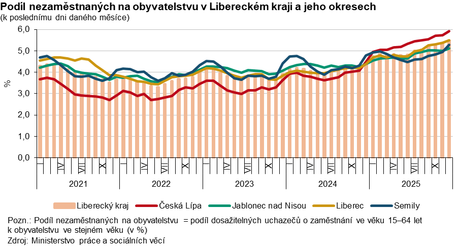 Graf: Podíl nezaměstnaných na obyvatelstvu v Libereckém kraji a jeho okresech 