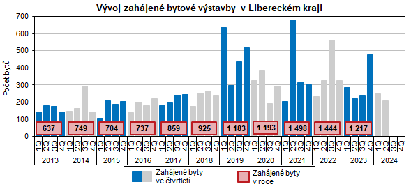 Graf: Vývoj zahájené bytové výstavby v Libereckém kraji