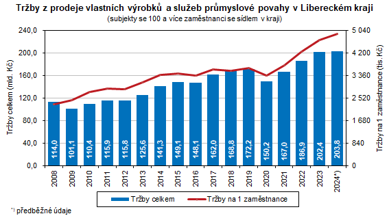 Graf: Tržby z prodeje vlastních výrobků a služeb průmyslové povahy v Libereckém kraji
