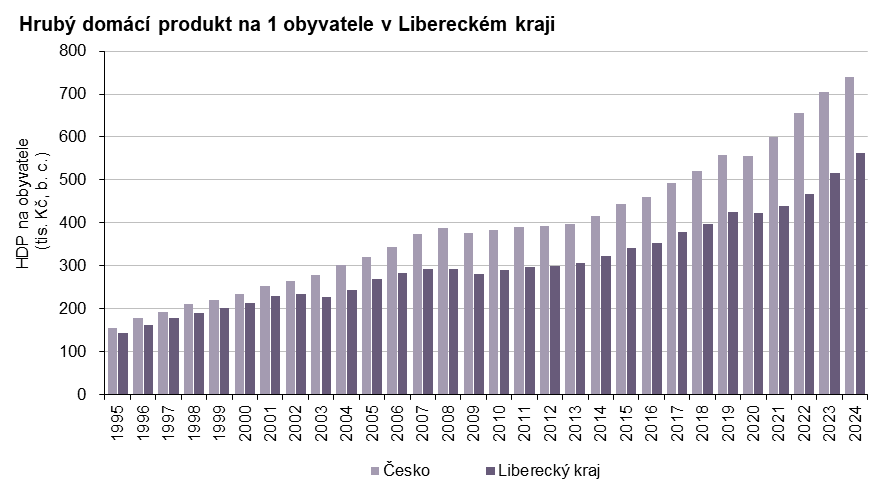 Graf: Hrubý domácí produkt na 1 obyvatele v Libereckém kraji