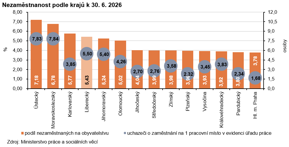 Graf: Nezaměstnanost podle krajů k 30. 6. 2026