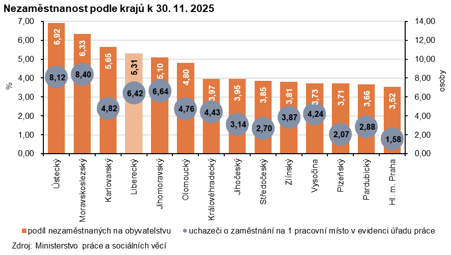 Graf: Nezaměstnanost podle krajů k 30. 11. 2025
