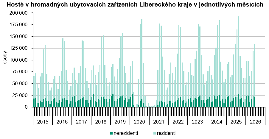 Graf: Hosté v hromadných ubytovacích zařízeních Libereckého kraje v jednotlivých měsících 