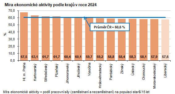 Graf: Míra ekonomické aktivity podle krajů v roce 2024