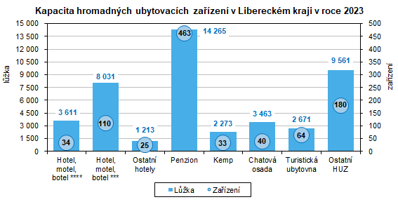 Graf: Kapacita hromadných ubytovacích zařízení v Libereckém kraji v roce 2023