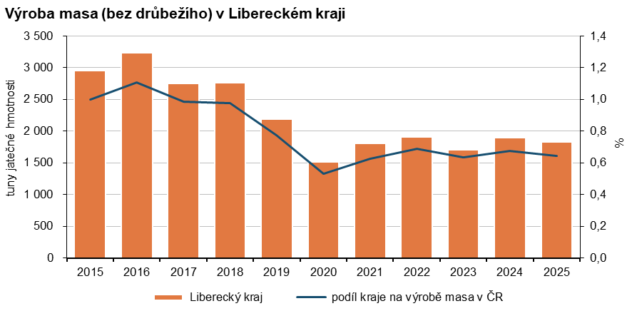 Graf: Výroba masa (bez drůbežího) v Libereckém kraji