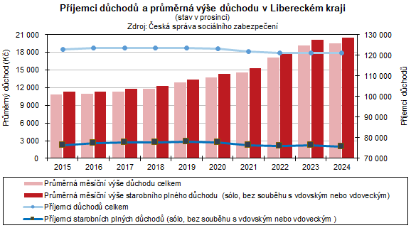 Graf: Příjemci důchodů a průměrná výše důchodu v Libereckém kraji