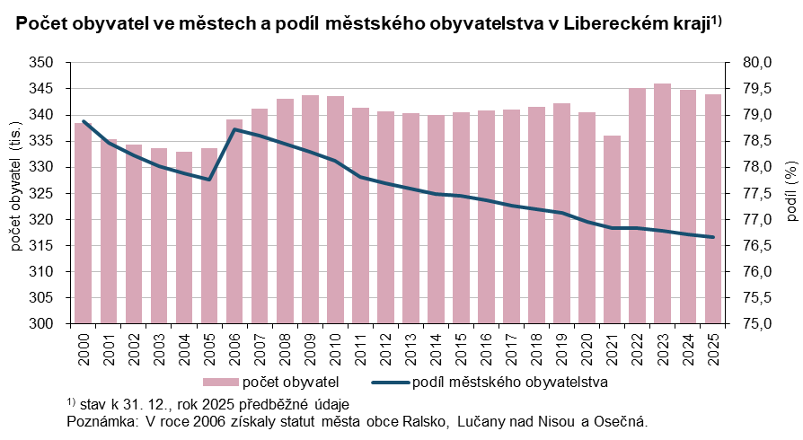 Graf - Počet obyvatel ve městech a podíl městského obyvatelstva v Libereckém kraji