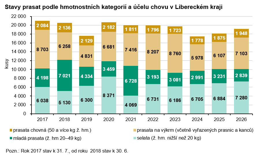 Graf: Stavy prasat podle hmotnostních kategorií a účelu chovu v Libereckém kraji 