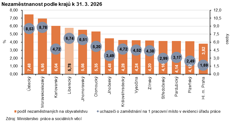 Graf: Nezaměstnanost podle krajů k 31. 3. 2026