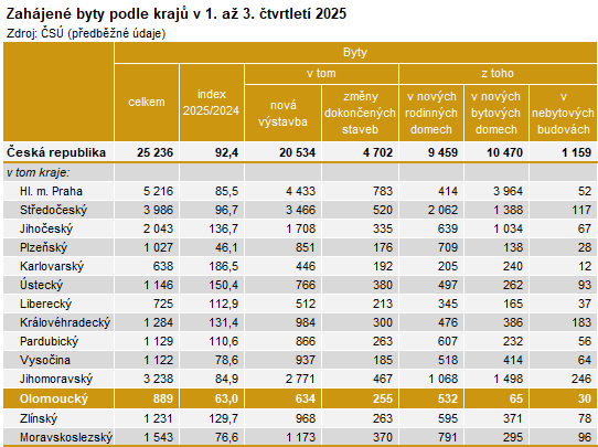 Tabulka: Zahájené byty podle krajů v 1. až 3. čtvrtletí 2025