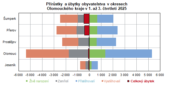 Graf: Přírůstky a úbytky obyvatelstva v okresech Olomouckého kraje v 1. až 3. čtvrtletí 2025