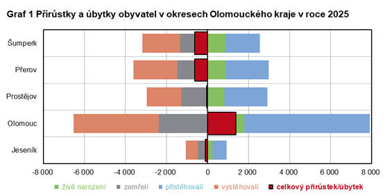 Graf 1 Přírůstky a úbytky obyvatel v okresech Olomouckého kraje v roce 2025
