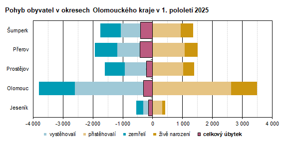 Graf: Pohyb obyvatel v okresech Olomouckého kraje v 1. pololetí 2025