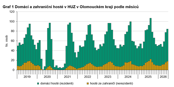 Graf 1 Domácí a zahraniční hosté v HUZ v Olomouckém kraji podle měsíců
