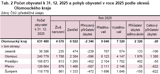 Tab. 2 Počet obyvatel k 31. 12. 2025 a pohyb obyvatel v roce 2025 podle okresů Olomouckého kraje