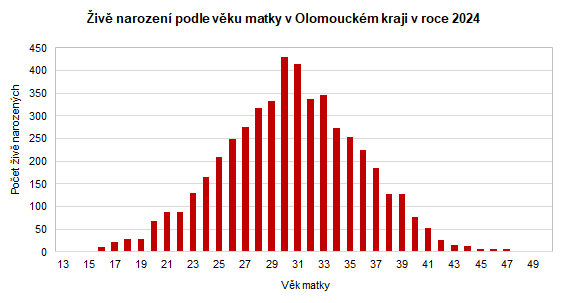 Graf: Živě narození podle věku matky v Olomouckém kraji v roce 2024