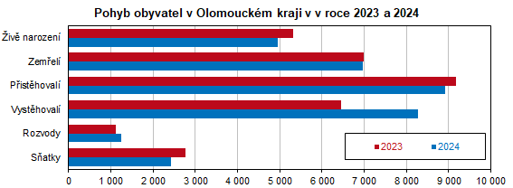 Graf: Pohyb obyvatel v Olomouckém kraji v v roce 2023 a 2024