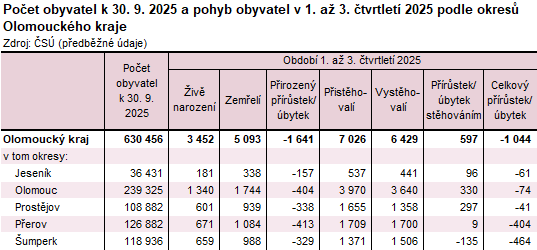 Tabulka: Počet obyvatel k 30. 9. 2025 a pohyb obyvatel v 1. až 3. čtvrtletí 2025 podle okresů Olomouckého kraje