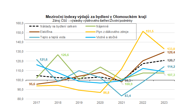 Graf: Meziroční indexy výdajů za bydlení v Olomouckém kraji