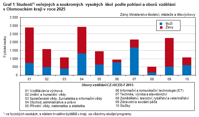 Graf 1 Studenti*) veřejných a soukromých vysokých škol podle pohlaví a oborů vzdělání v Olomouckém kraji v roce 2025