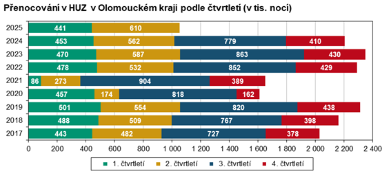 Graf: Přenocování v hromadných ubytovacích zařízeních v Olomouckém kraji