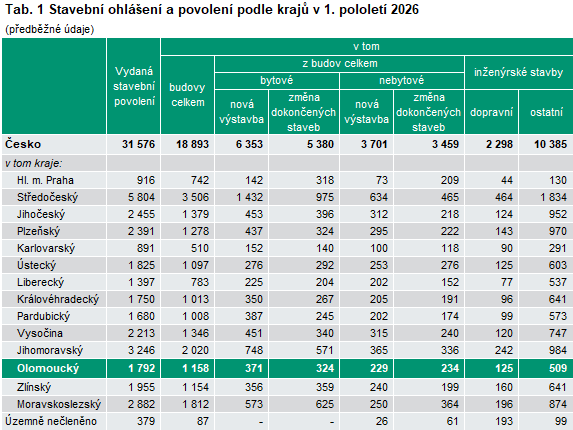 Tab. 1 Stavební ohlášení a povolení podle krajů v 1. pololetí 2026
