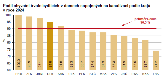 Graf: Podíl obyvatel trvale bydlících v domech napojených na kanalizaci podle krajů  v roce 2024