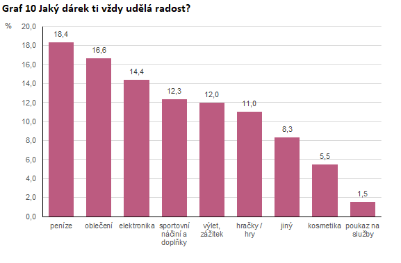 Graf 10 Jaký dárek ti vždy udělá radost? (%)