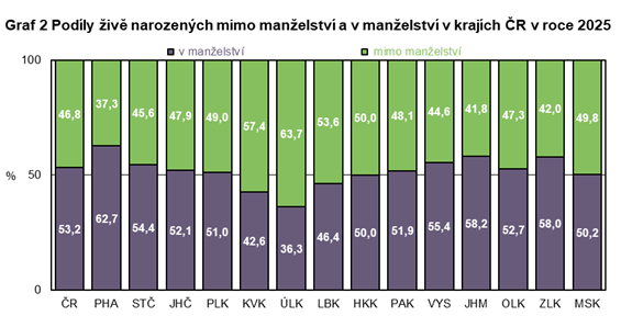 Graf 2 Podíly živě narozených mimo manželství a v manželství v krajích ČR v roce 2025