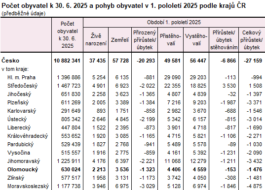 Tabulka: Počet obyvatel k 30. 6. 2025 a pohyb obyvatel v 1. pololetí 2025 podle krajů ČR