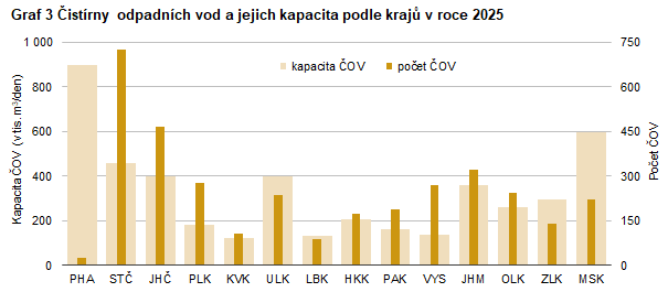 Graf 3 Čistírny odpadních vod a jejich kapacita podle krajů v roce 2025