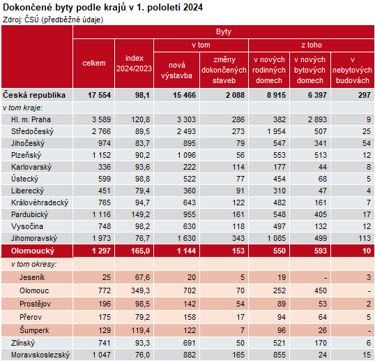 Tabulka: Dokončené byty podle krajů v 1. pololetí 2024