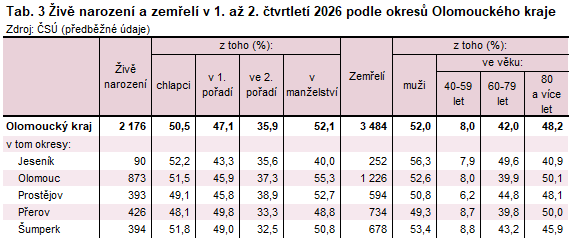 Tab. 3 Živě narození a zemřelí v 1. až 2. čtvrtletí 2026 podle okresů Olomouckého kraje