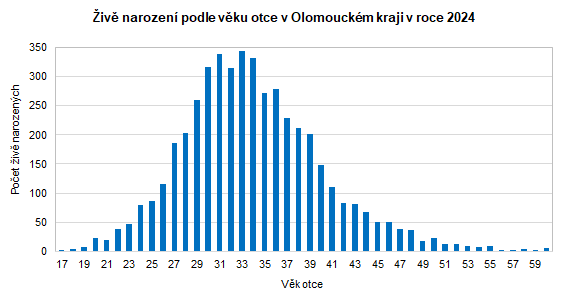 Graf: Živě narození podle věku otce v Olomouckém kraji v roce 2024