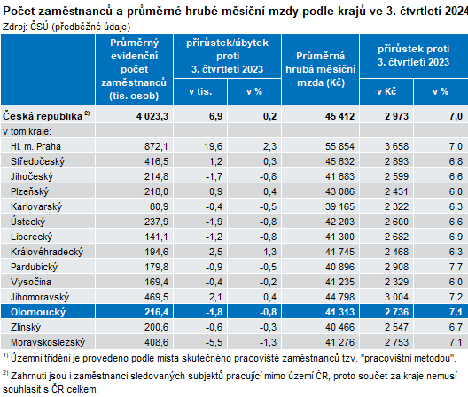 Tabulka: Počet zaměstnanců a průměrné hrubé měsíční mzdy podle krajů ve 3. čtvrtletí 2024