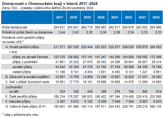 Tabulka: Domácnosti v Olomouckém kraji v letech 2017–2024