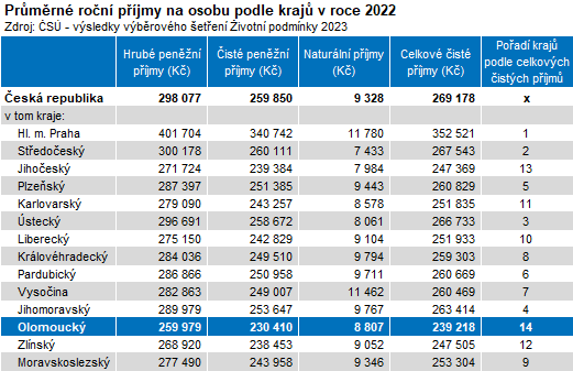 Tabulka: Průměrné roční příjmy na osobu podle krajů v roce 2022