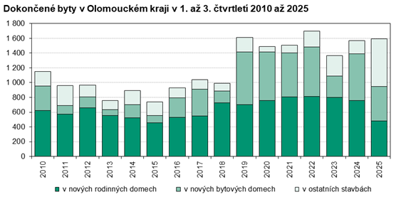 Graf: Dokončené byty v Olomouckém kraji v 1. až 3. čtvrtletí