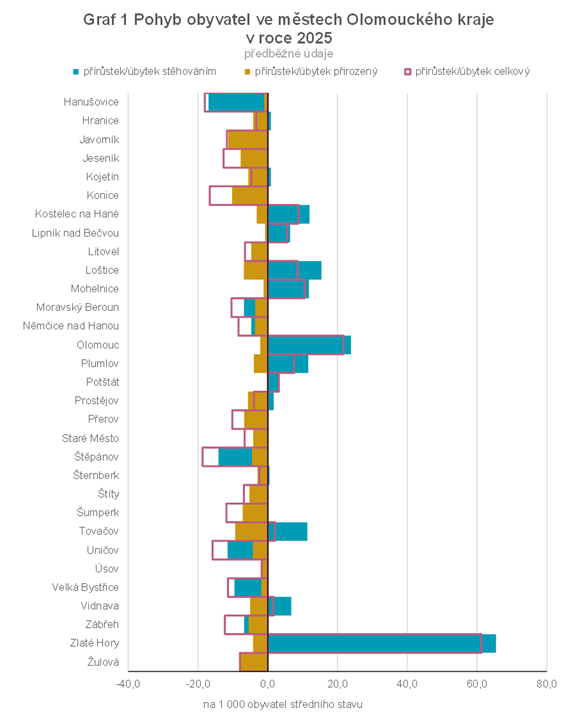 Graf 1 Pohyb obyvatel ve městech Olomouckého kraje v roce 2025