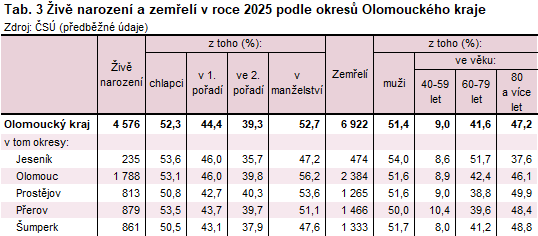 Tab. 3 Živě narození a zemřelí v roce 2025 podle okresů Olomouckého kraje