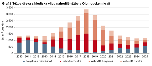 Graf 2 Těžba dřeva z hlediska vlivu nahodilé těžby v Olomouckém kraji